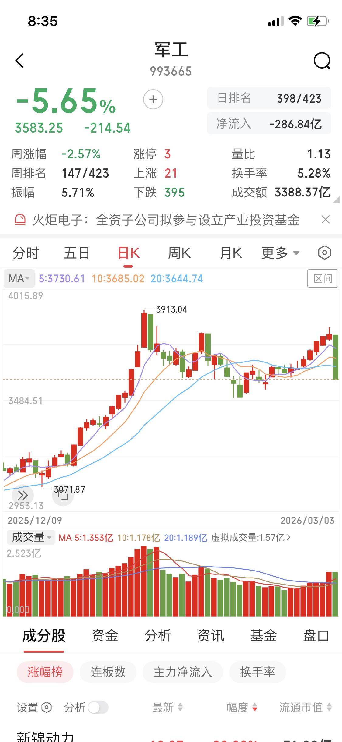 全网都在晒亏损，我今天也给朗子贡献了小一万。不过心态得稳住，这真不是我技术不行，