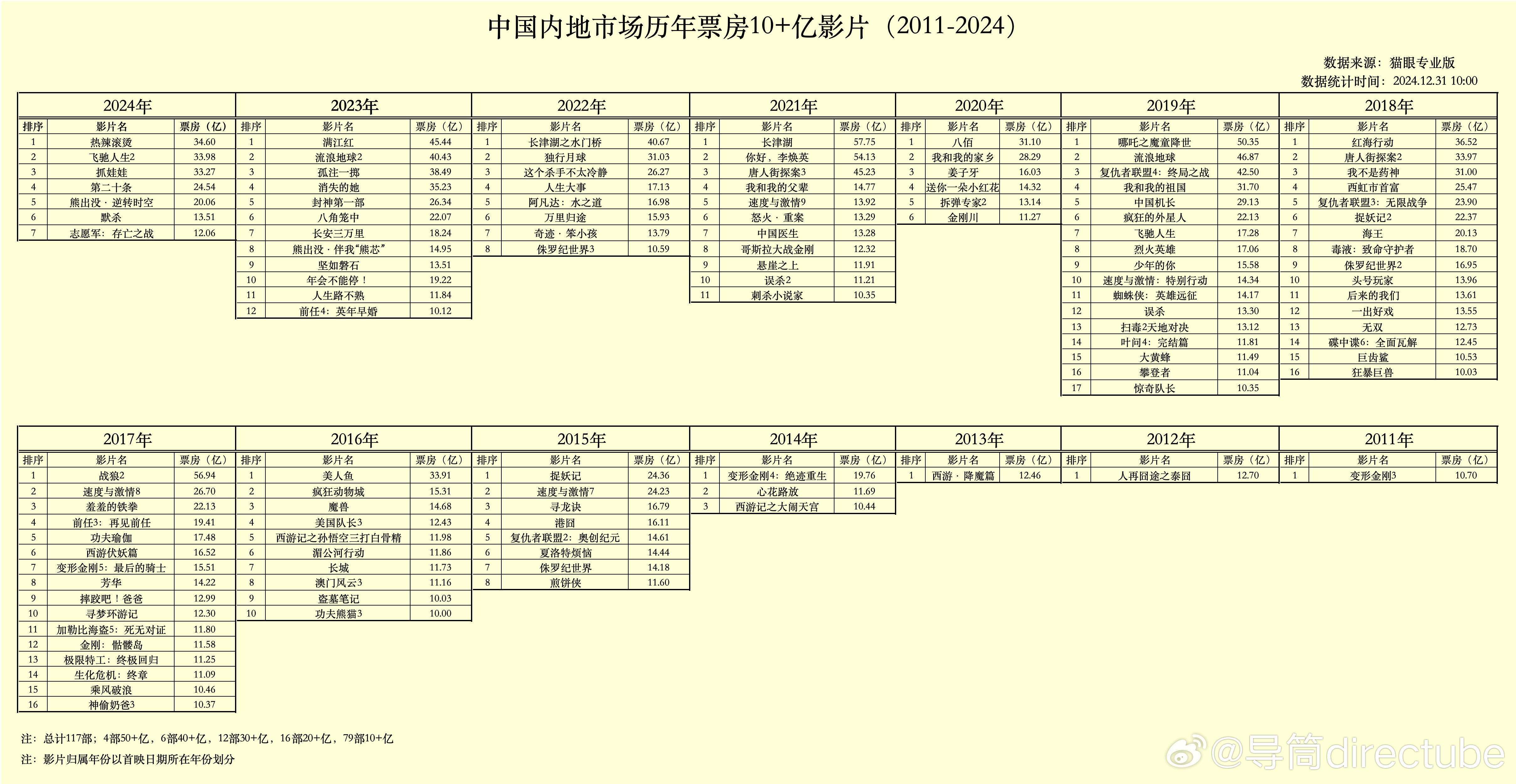 2011～2024年破10亿的电影拢共就这么点，易烊千玺就占了六部：2019年《