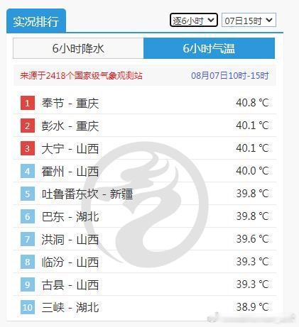 【高温】今天截至15时最高，山西霍州达到了40℃，创当地8月最高气温纪录和最晚4
