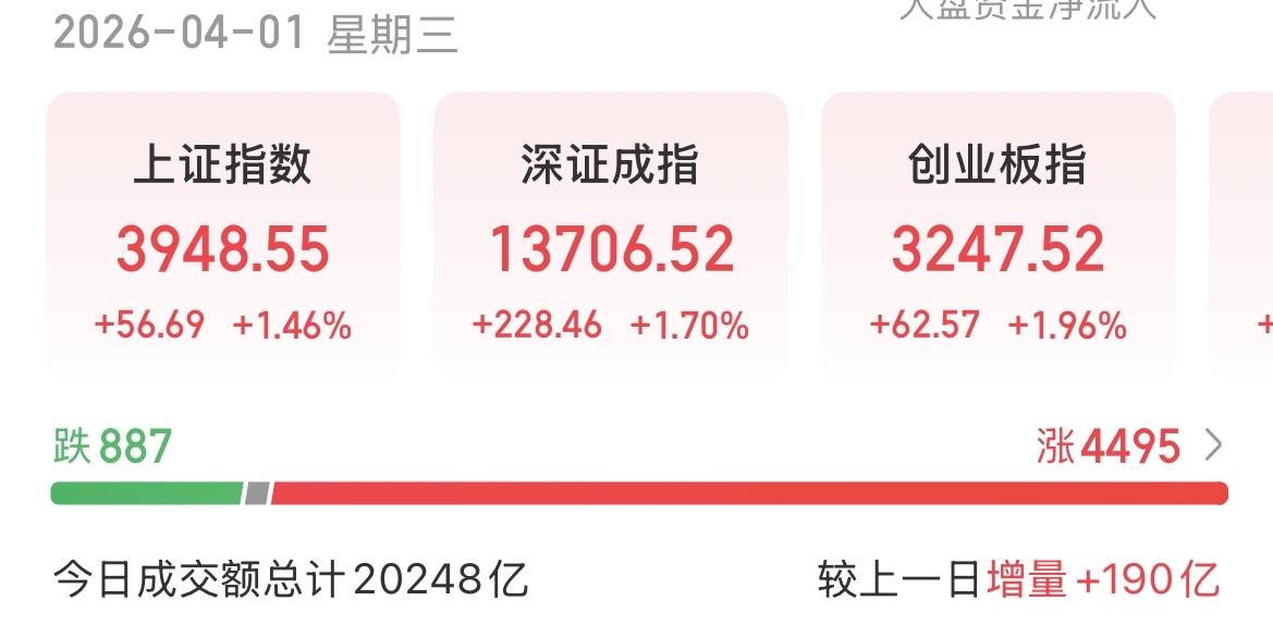 （4月1日下午）
反攻才刚刚开始？特朗普今晚还有重要讲话。

今天多少还是没能达