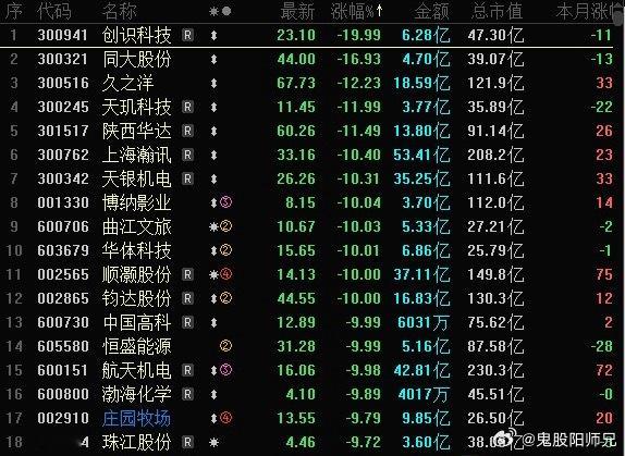 今天A股跌幅榜清一色高标强股，数字人民币创识科技利空20CM跌停，商业航天久之洋