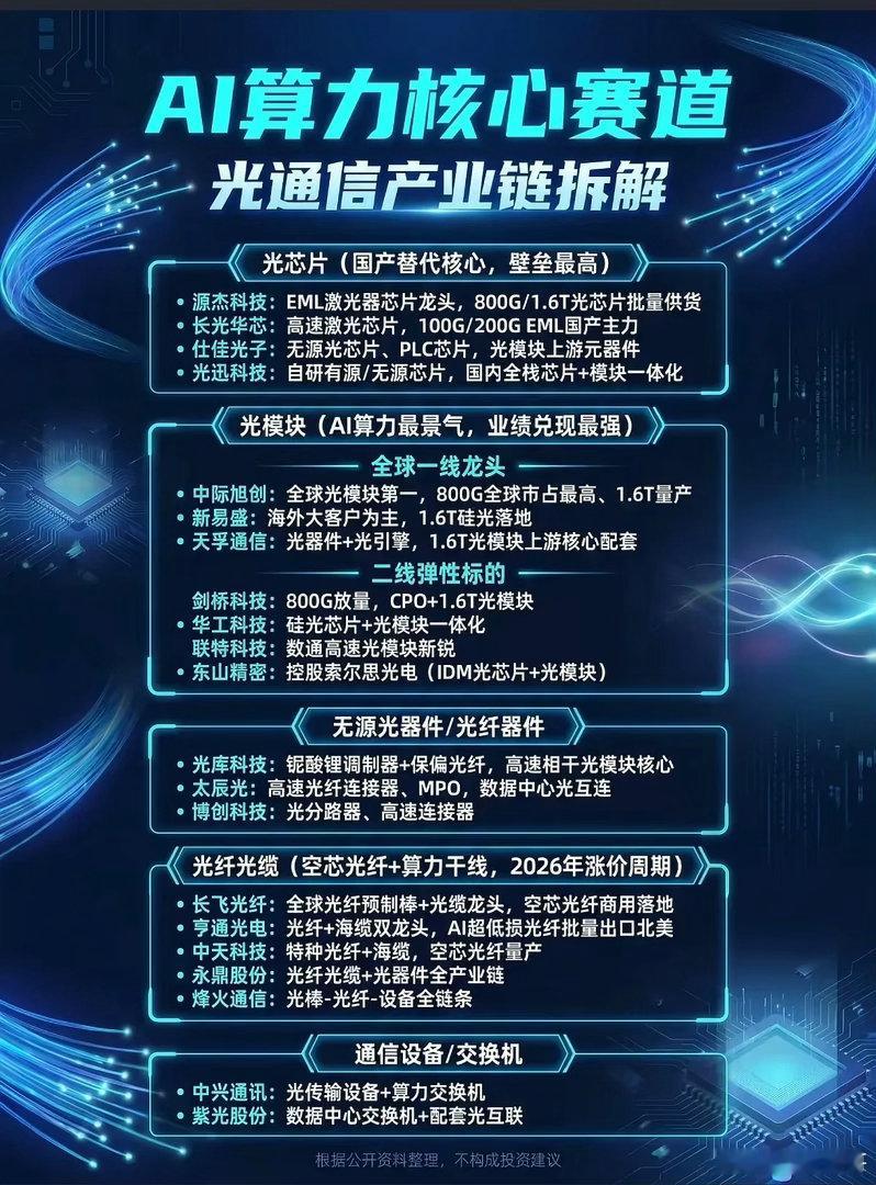 AI算力爆发浪潮来袭，光通信全产业链谁能领跑国产替代新风口？全球AI大模型算力建