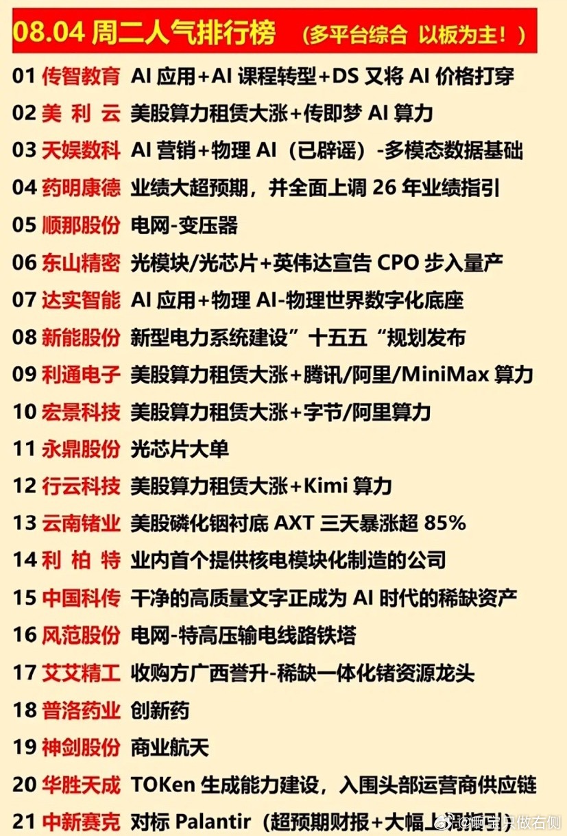 08.04人气榜出炉！AI算力狂飙，业绩王药明康德领跑，这波财富密码快收好～08