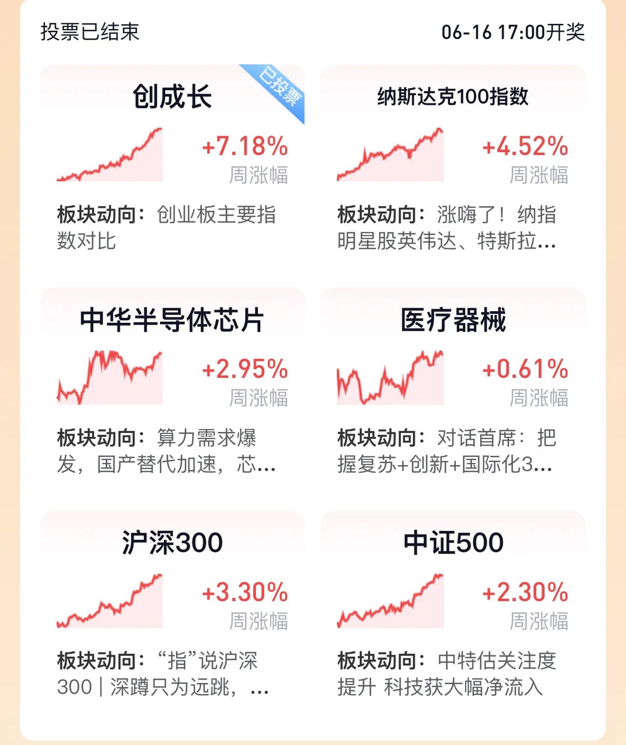 人生路漫长，何以笙箫默。这周这次，又被我蒙对了。加油，大A，风生水起，风起云涌。