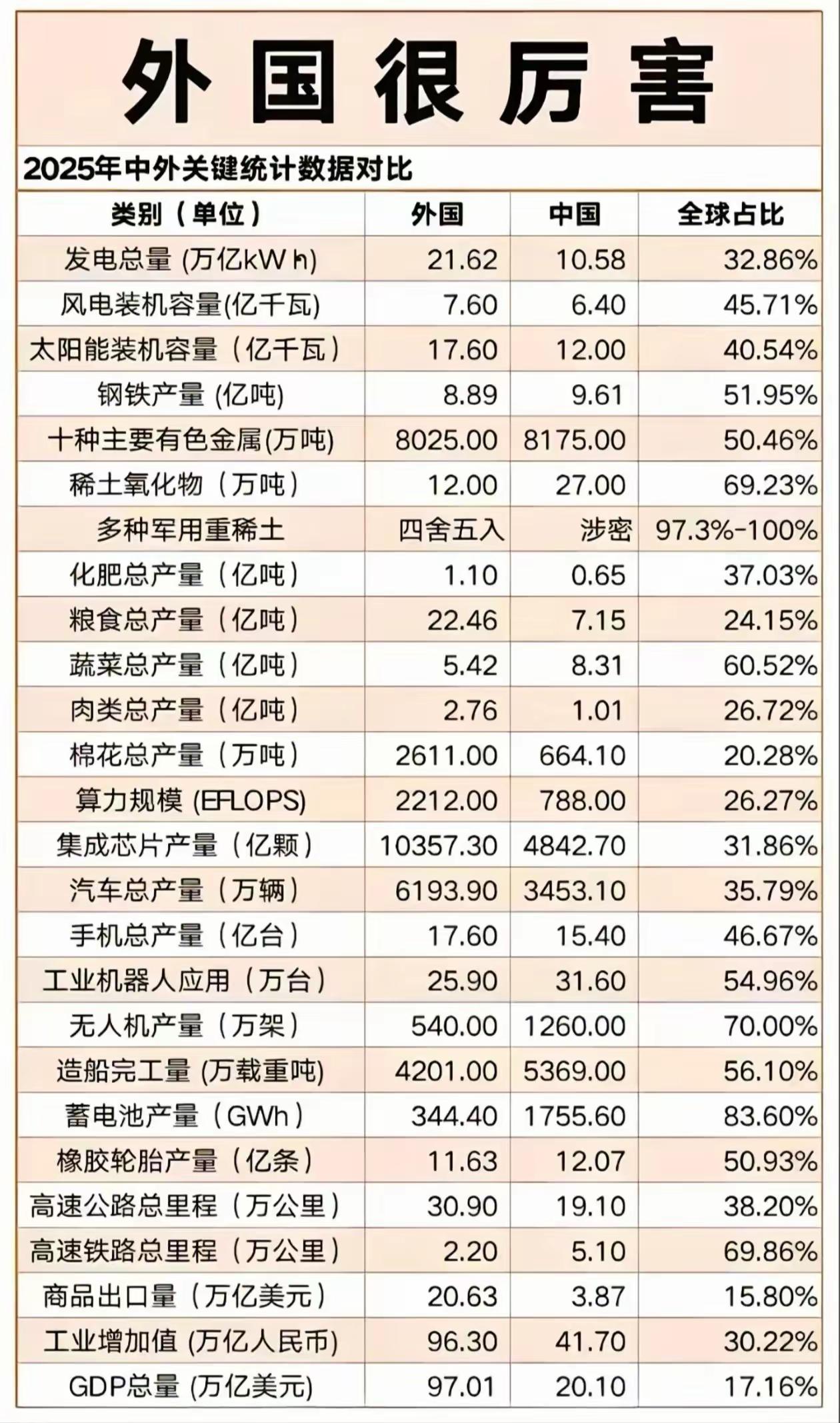 不装了，摊牌了，我们确实还远远不如外国！
 
这张表往这儿一摆，还有啥好说的？人