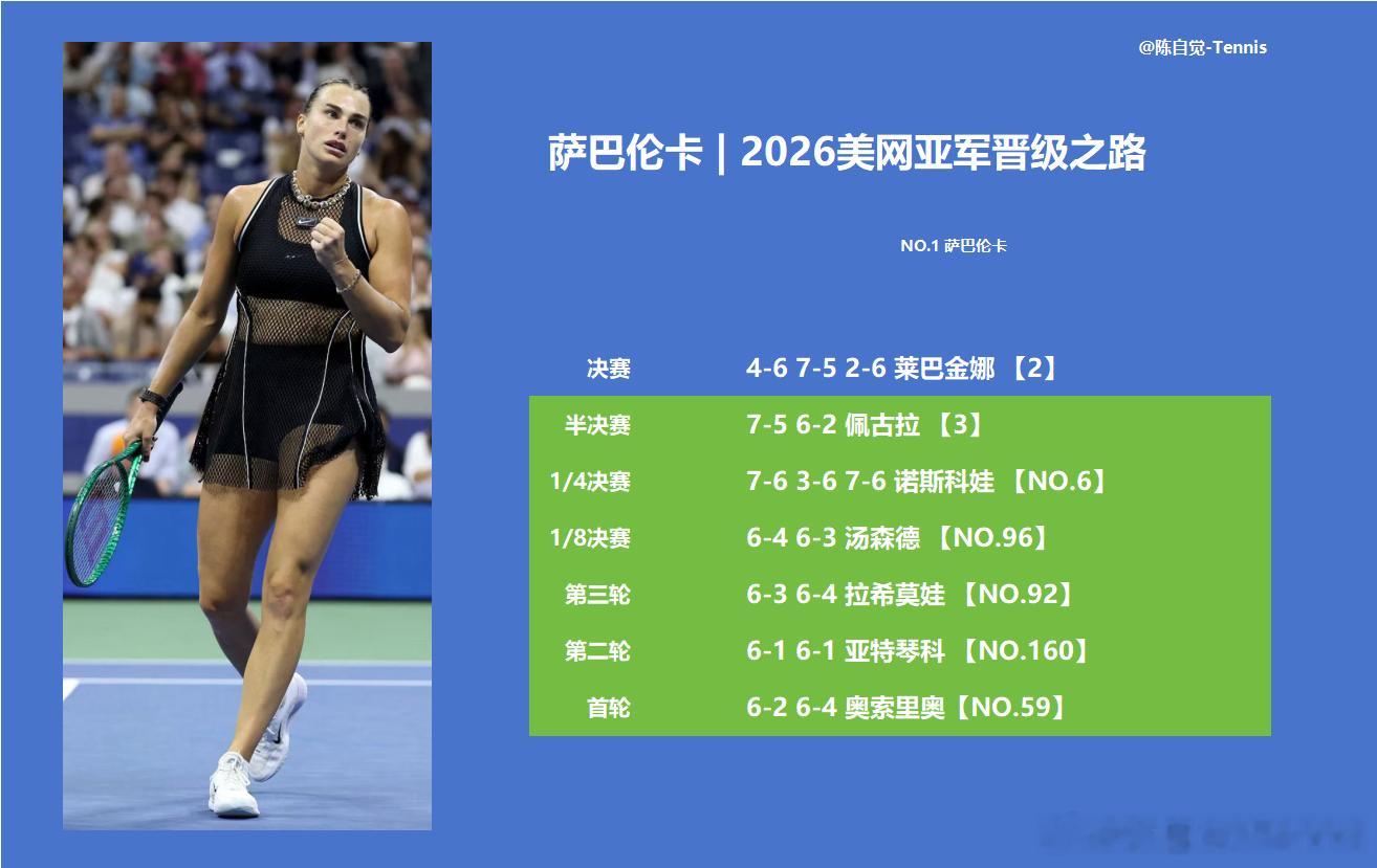 莱巴金娜｜2026美网冠军之路1️⃣第一轮：6-3、6-2弗罗丁2️⃣第二轮：6