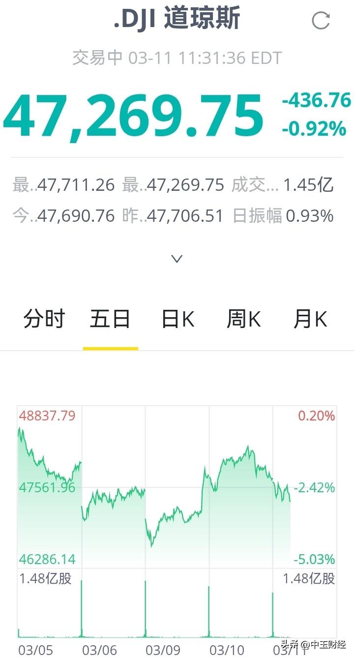 对于美股，有一种预感，美股极有可能出现大幅且极为显著的下跌行情。
其理由有三：一