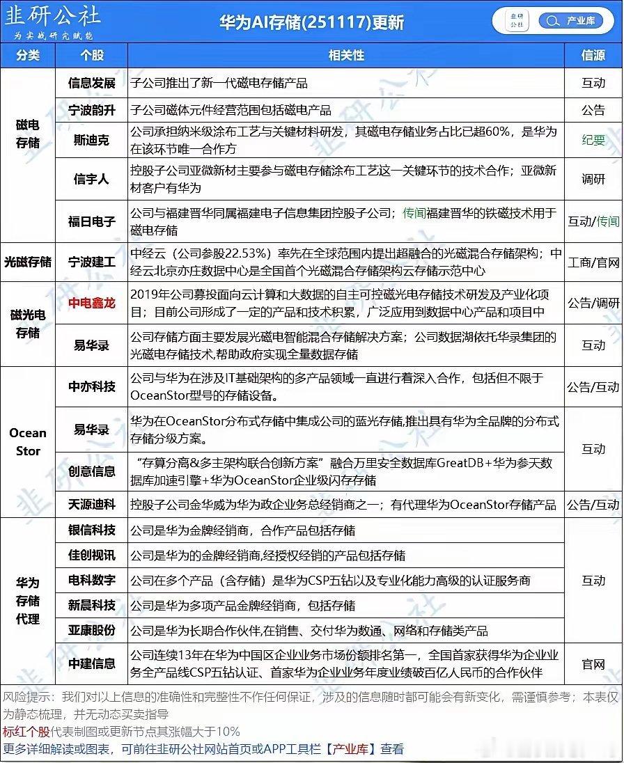 华为AI存储爆发这个赛道重点关注2025年11月19日，2025数据存储产业大会