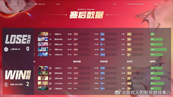LGDNBW对战EDGM恭喜LGDNBW拿下第二小局胜利，先到赛点兄弟们表现太出