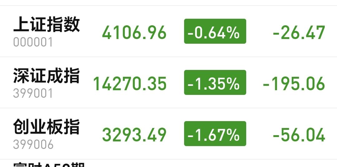 基金：今天注意观察这两个点位
今天市场小幅度冲高后回落，中午收盘的时候三大指数都