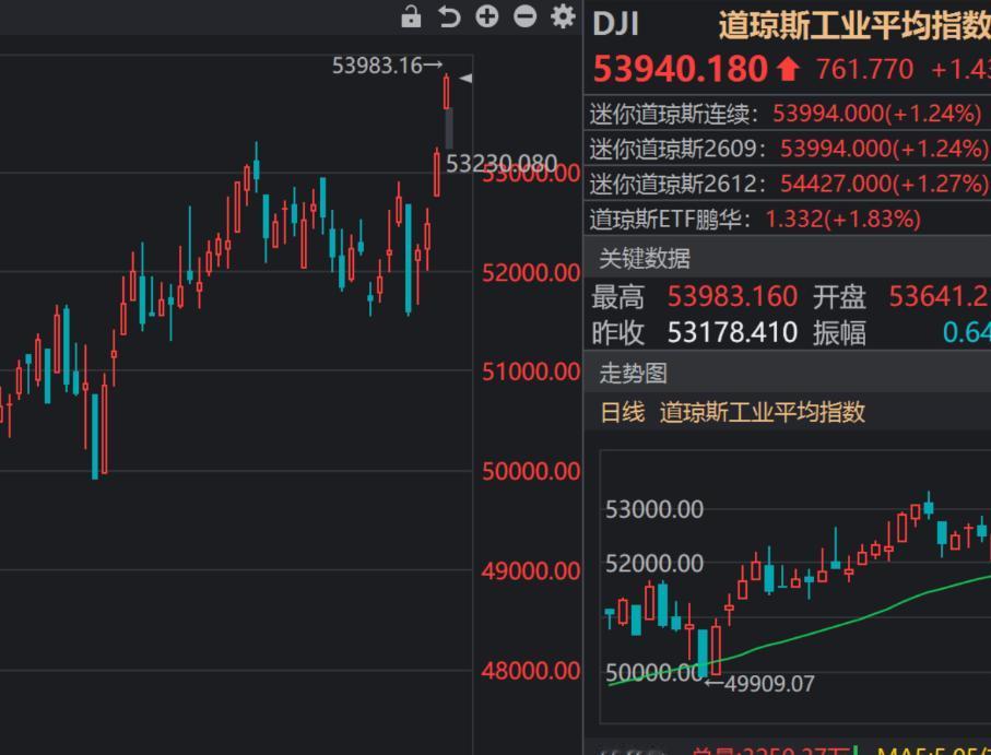 今晚，美股开盘以后，三大股指全线上涨，而且，道指标普500又创新高，对比一下我们