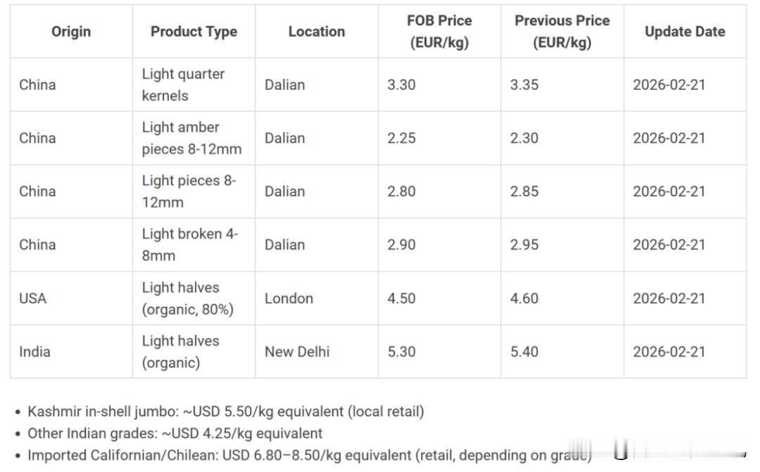 《印度教徒报》2月24日报道，印度海关近期在尼赫鲁港查扣至少46个集装箱的核桃，