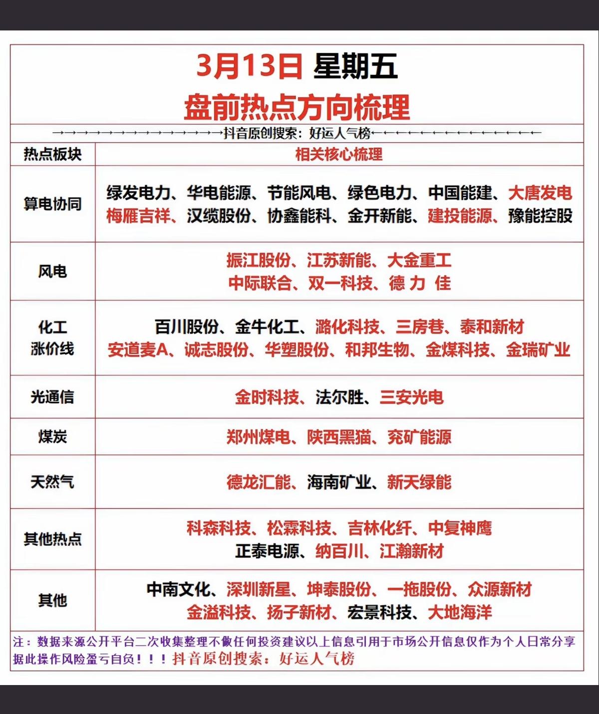 3.13周五  市场热点方向+投资逻辑！

1.算电协同
2.风电，储能
3.化