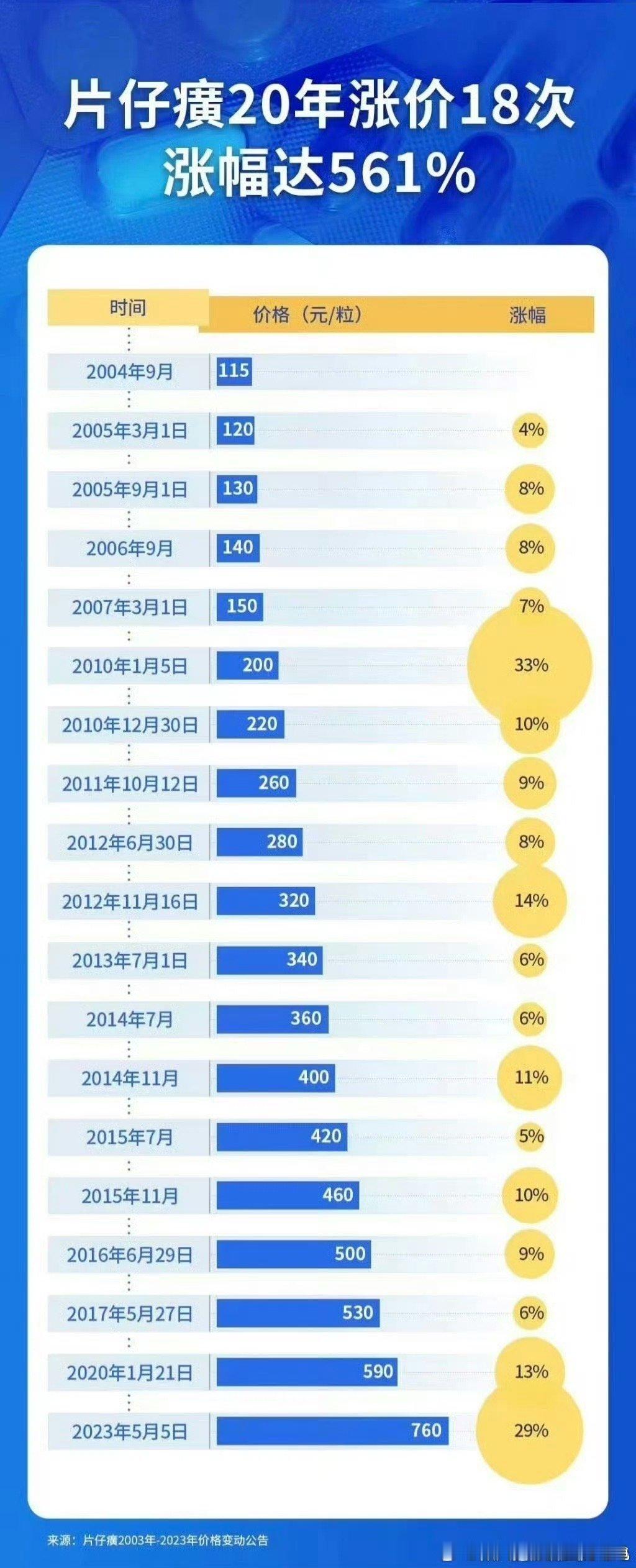 片仔癀的涨价历程 