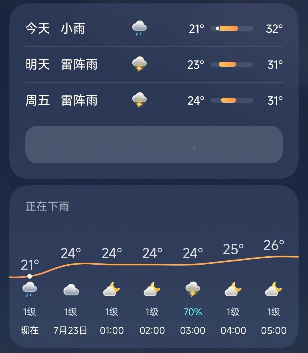 由于大雨过后，石家庄现在21℃，欧哥决定明早再去骑车60km，这么好的天气不能浪