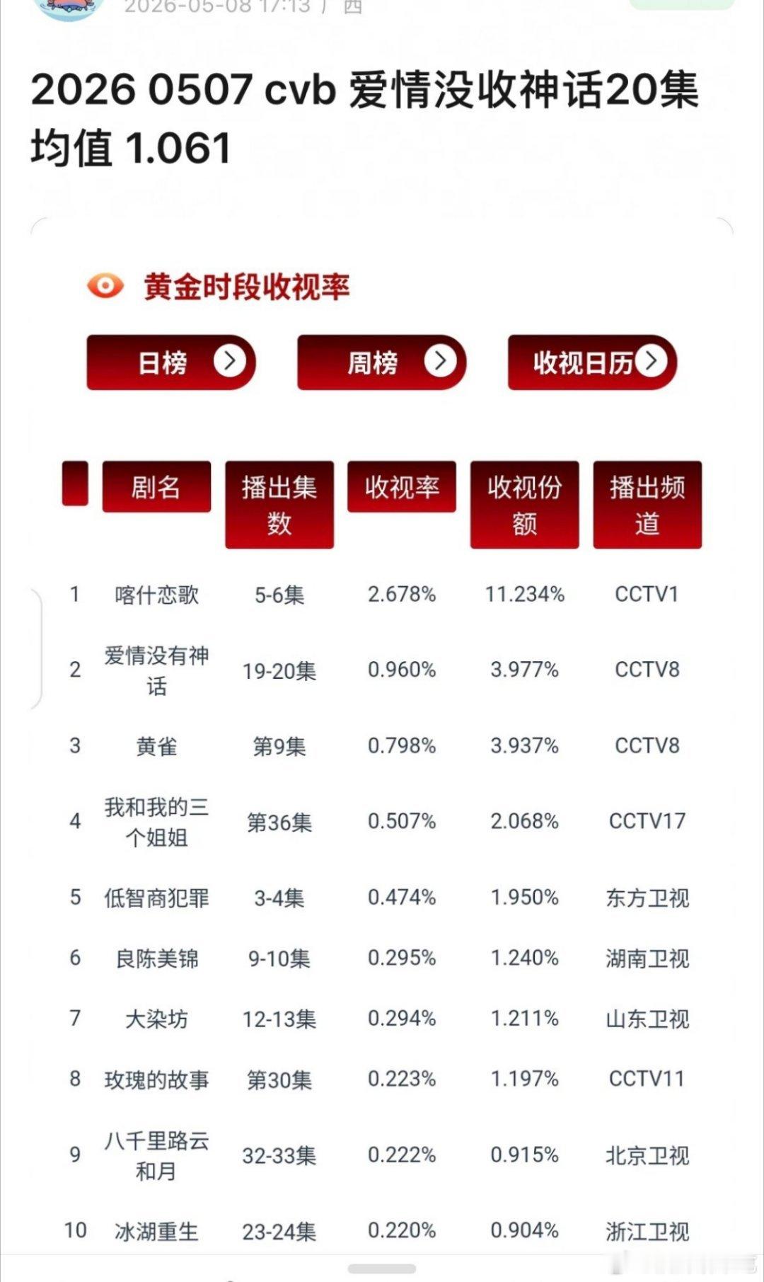 网播扑街还是在意料之中的，但cvb会打1保卫战真没想到 