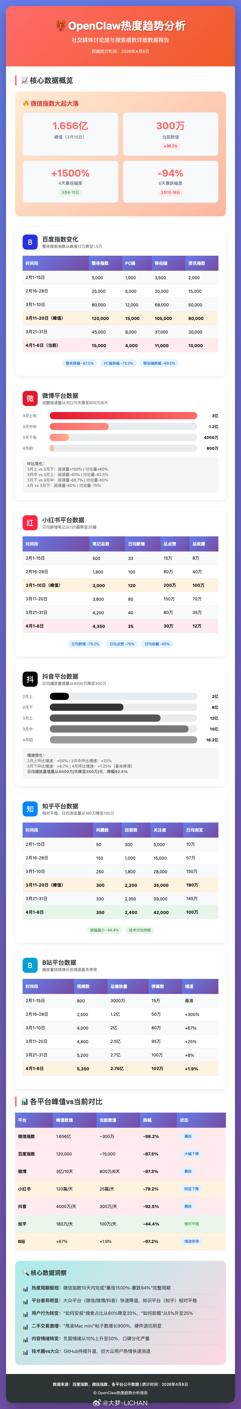 分析了一下openclaw的热度，再次说明在ai时代，如果你学的够慢，可能最后什