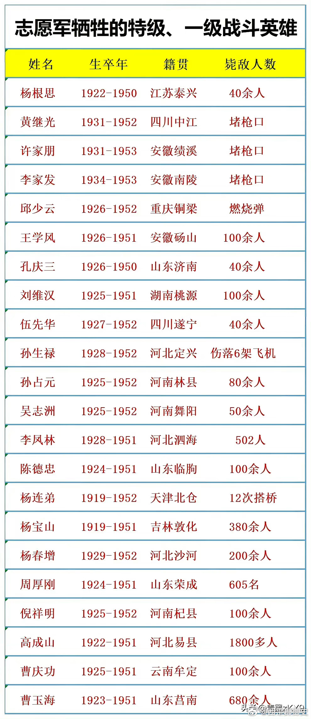 朝鲜战场上的那些特级、一级战斗英雄，除了杨根思，邱少云，黄继光，你还知道谁？致敬