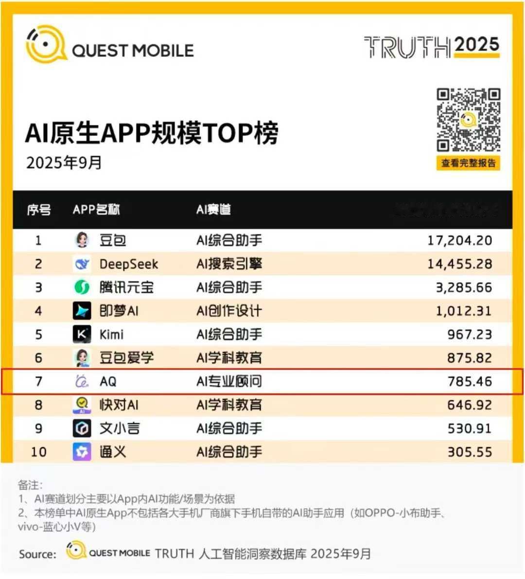 【蚂蚁AQ跻身中国AI应用榜第7：Top10唯一健康类应用】QuestMobil