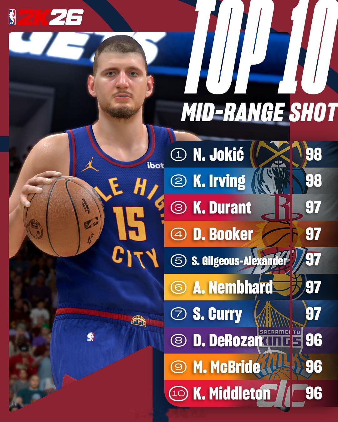 NBA2K公布了2K26中投能力值前十，杜兰特97第三杜兰特休斯顿火箭NBA吐槽