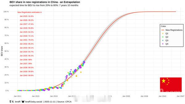 有国外数据统计师预测，中国纯电动车市场份额预计将在2033年左右突破90%。与此