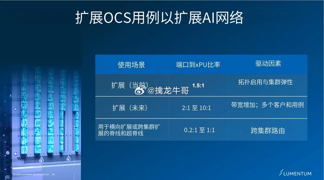 OCS最新的逻辑就是英伟达也开始用，需求增量相当于谷歌TPU。AI大集群越来越大