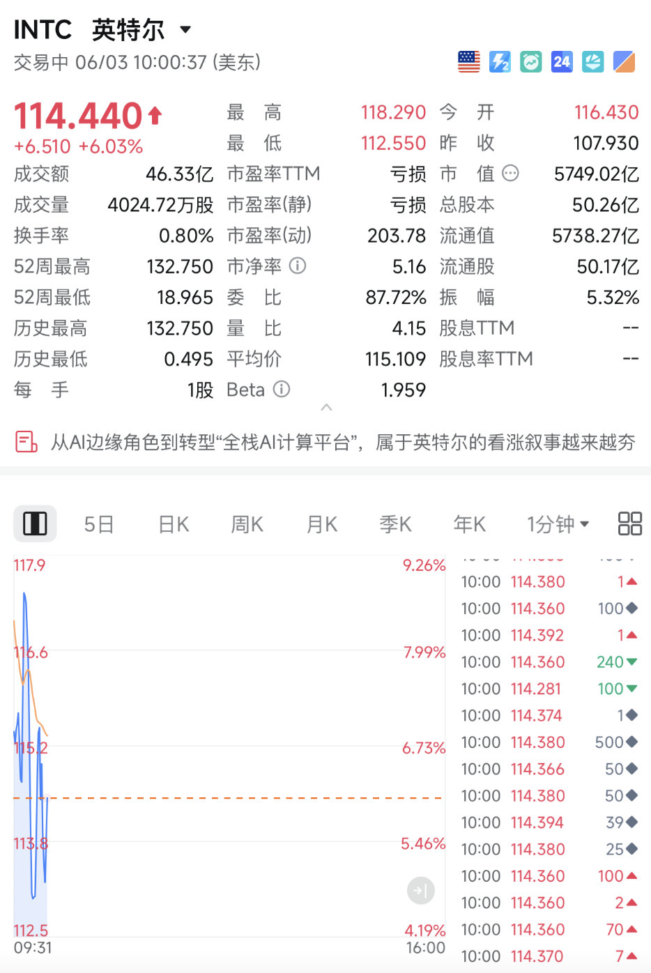 【英特尔飙涨】AIAgent刷屏了 北京时间6月3日晚间，美股开盘后，三大指数震