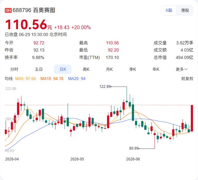 专利侵权诉讼一审落槌！百奥赛图胜诉，和铂医药请求被驳回

百奥赛图6月29日公告