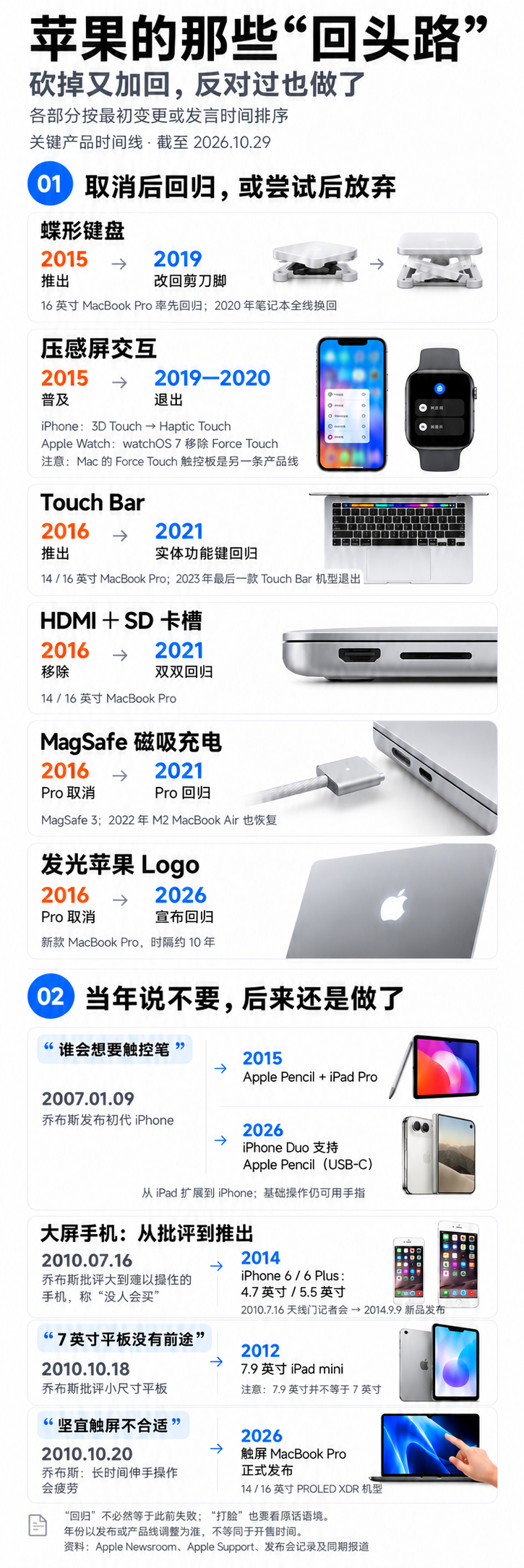整理了下这些年苹果产品在激进变革后，遭到毒打的回归史。成熟企业就是不怕打脸，计划