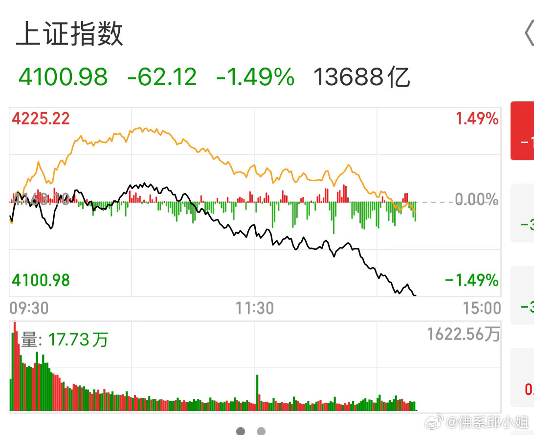 今天早上下车也还算及时。早上过后之下午跳水了。庆幸回避了跳水。目前空着，等待合适