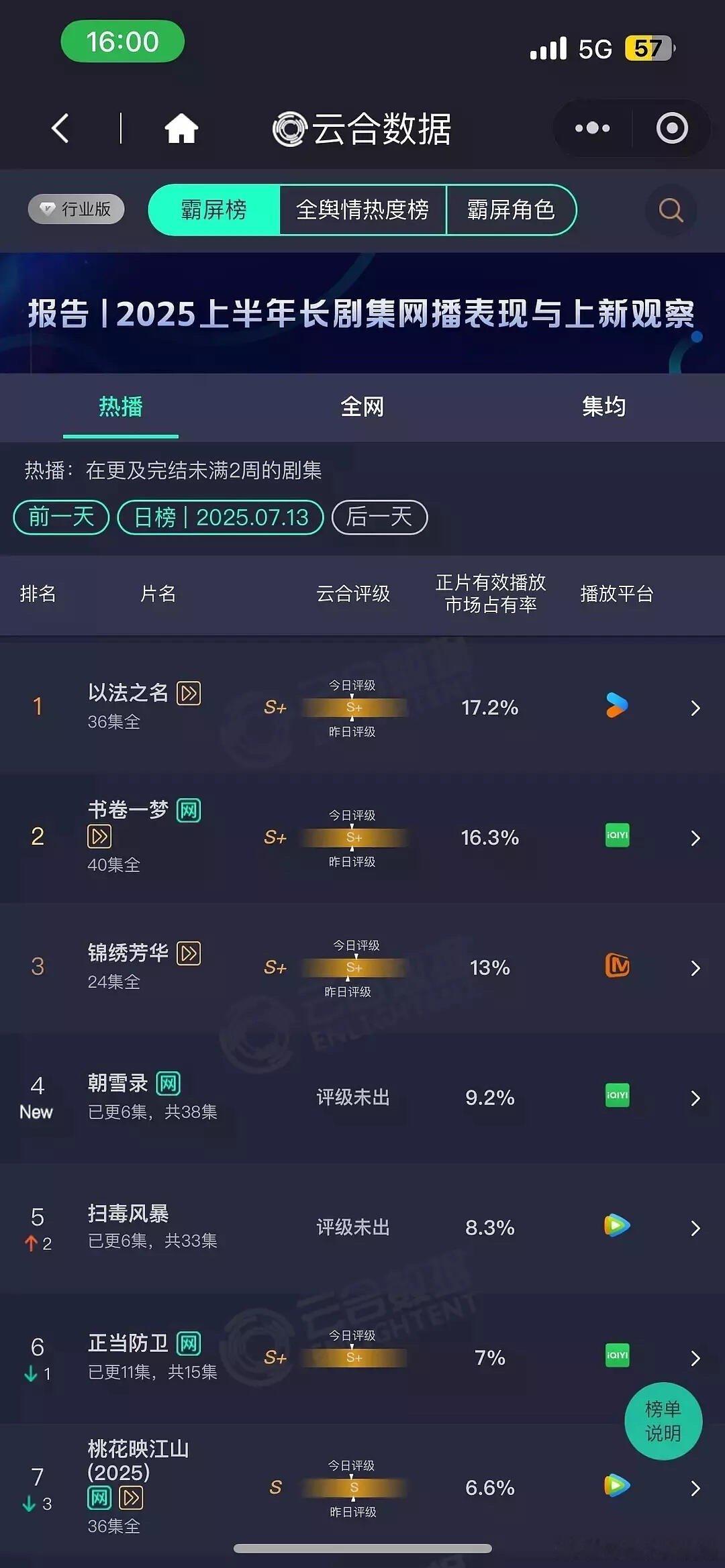 看来暑假档第三波的赢家是朝雪录了 ​​​