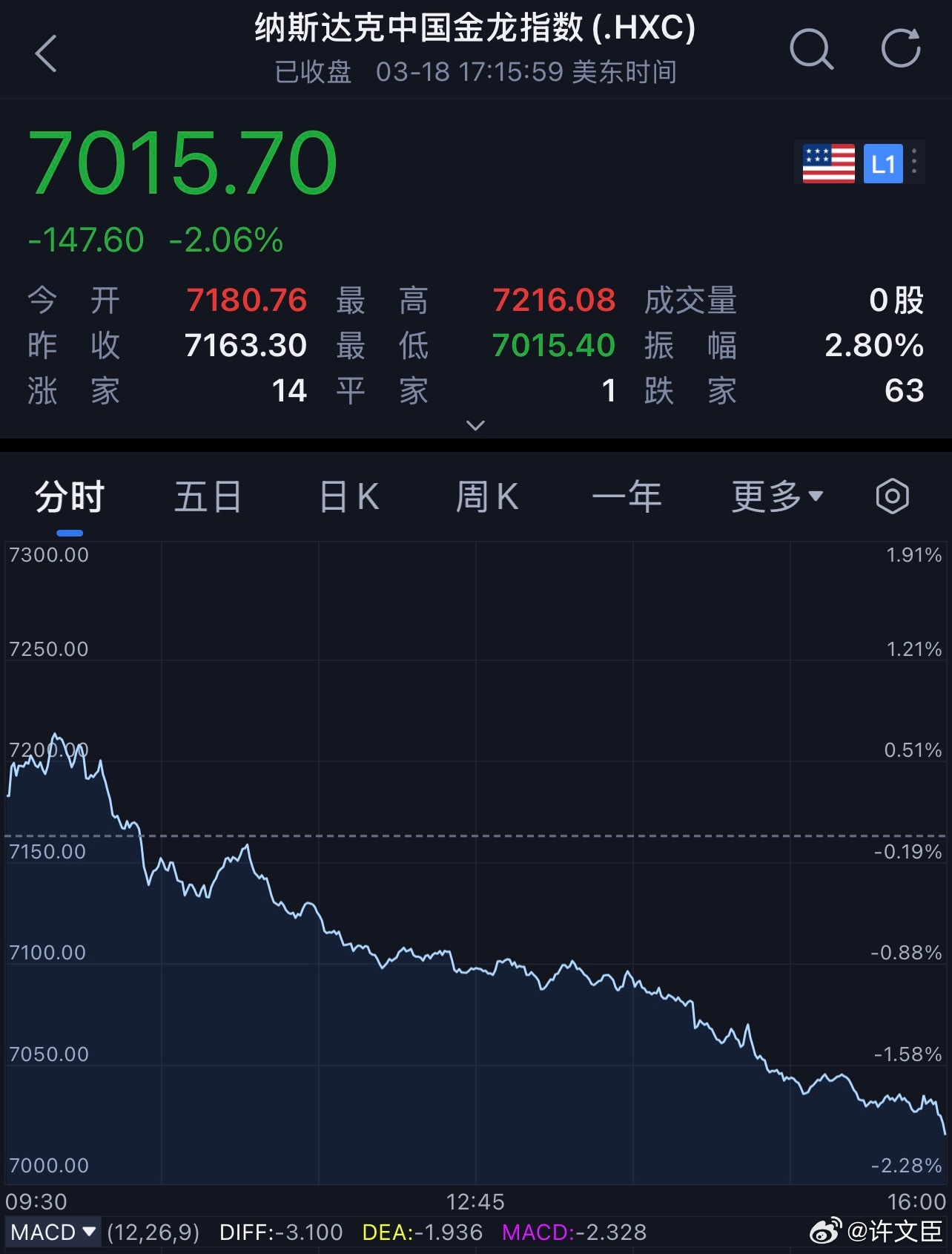 每天早起打卡老板们早安，打卡养铁咯昨夜美股三大指数集体下跌，结束两连涨，且跌幅均