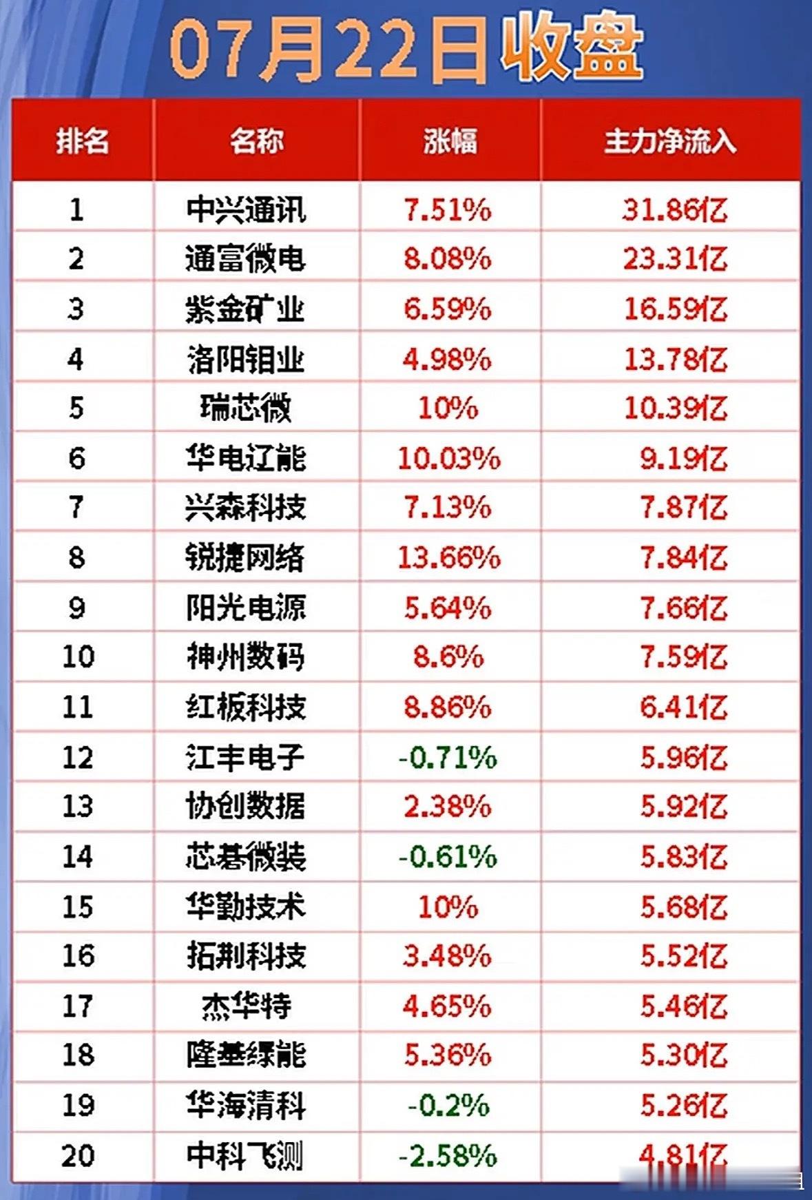 “7月22日资金净流入前20名，快来看看哪些公司最受追捧！”📈💰📊7月22