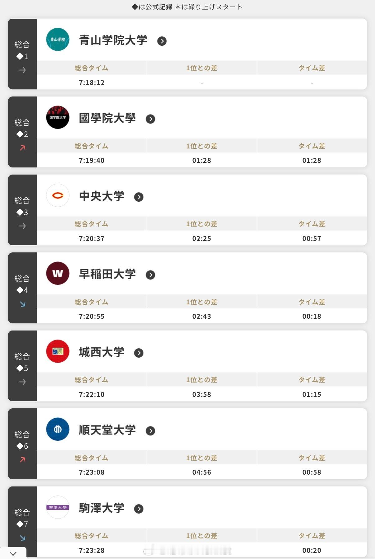 第102届箱根驿传 8区，青山学院7:18:12依旧保持领先，国学院凭借高山豪起
