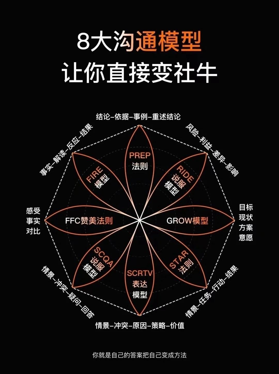8大沟通模型让你直接变“社牛”