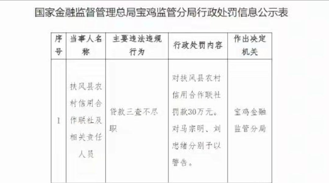 【宝鸡扶风县农村信用合作联社被罚30万元：贷款三查不尽职】7月17日金融一线消息