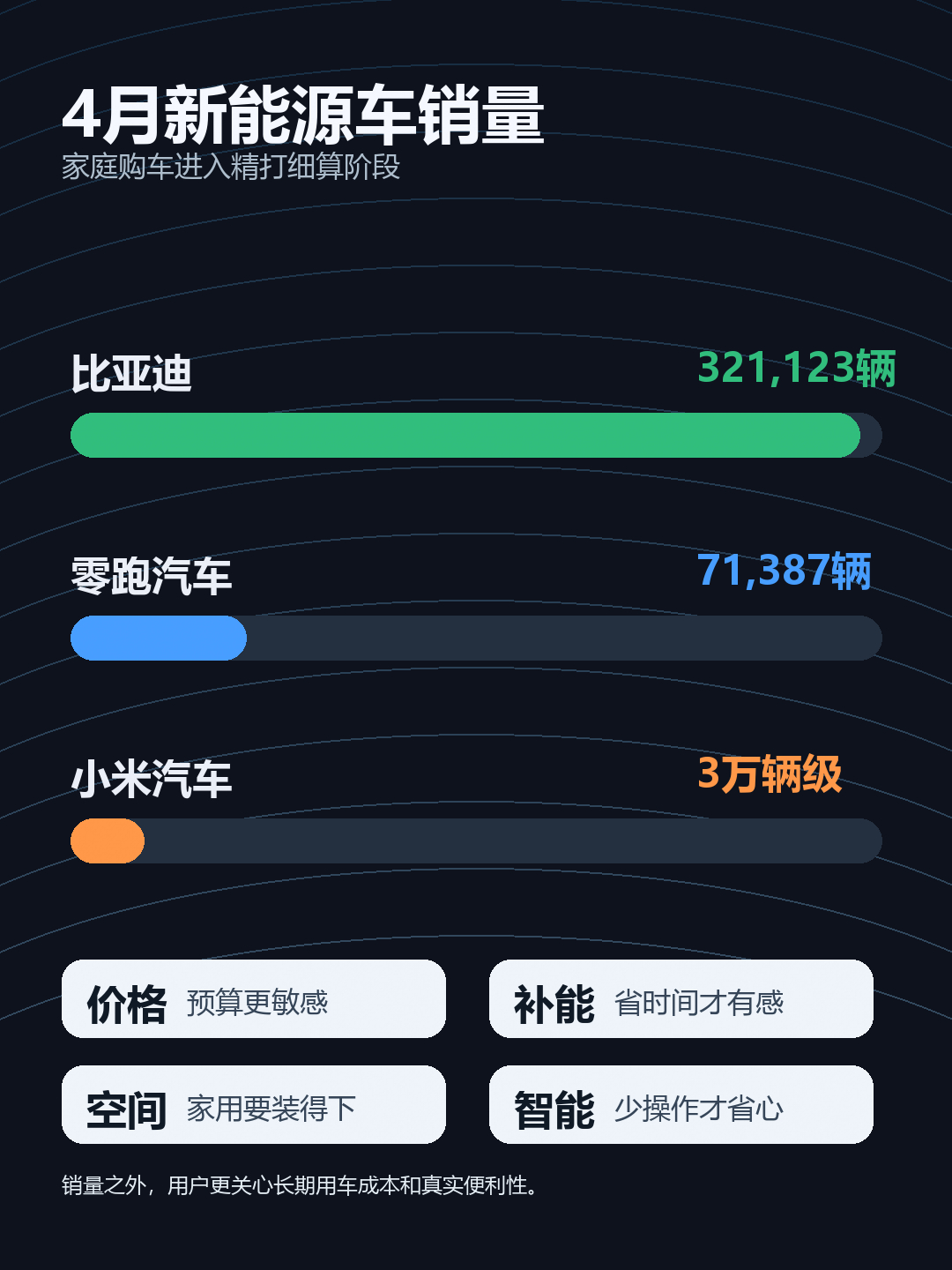4月新能源销量看下来，一个感觉很明显：消费者已经不只是看“谁卖得多”了。比亚迪还
