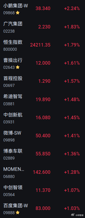 难得港股的内地智能电动股齐刷刷大涨 ​​​