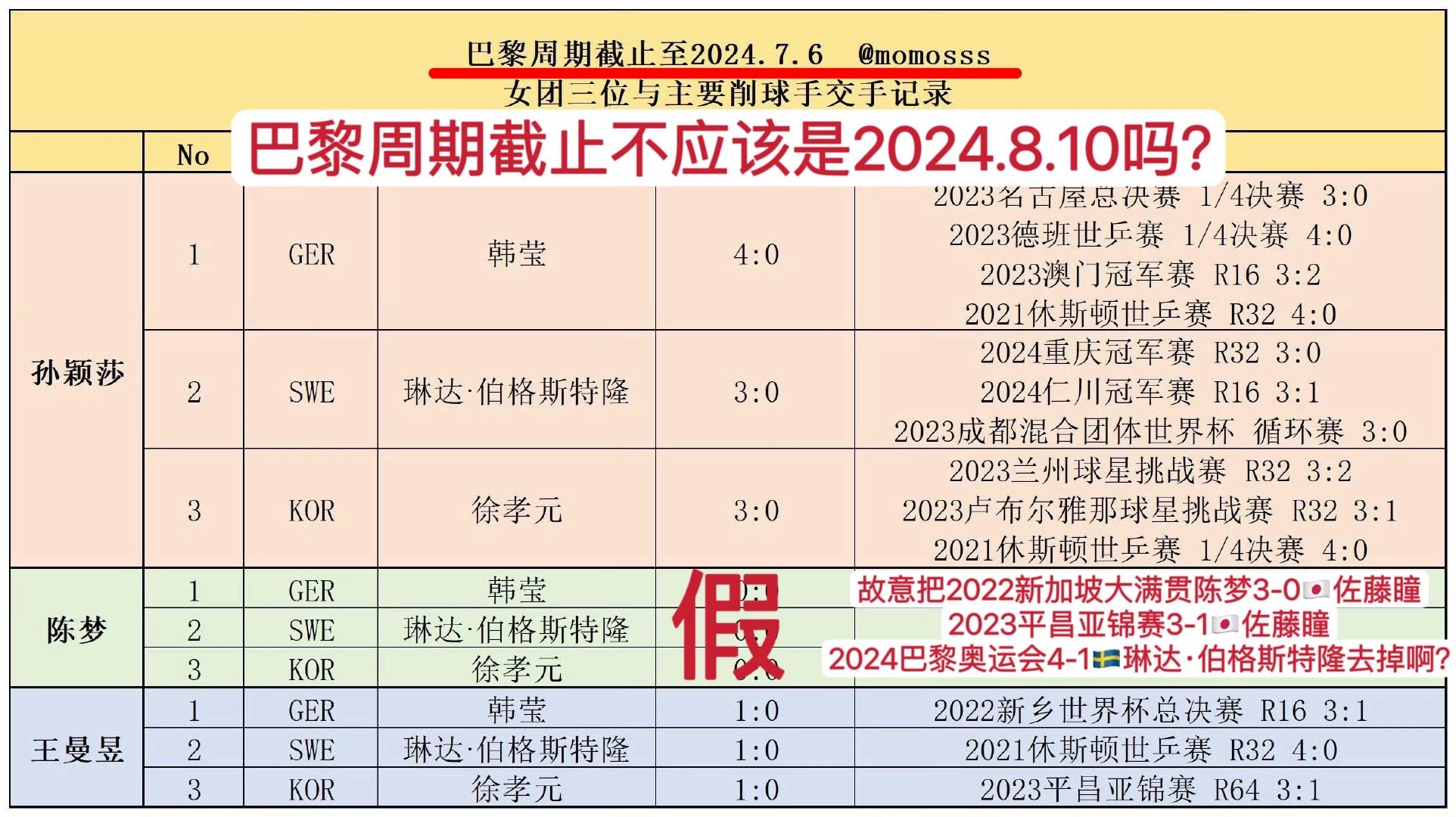 水产兄弟互撕拉表格 怎么吹都随便 怎么还选择性把陈梦巴黎周期 交手两次削球手的佐