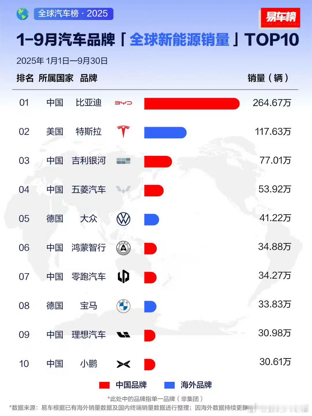 中国的汽车品牌，在全球新能源领域表现相当出色呀！ ​​​