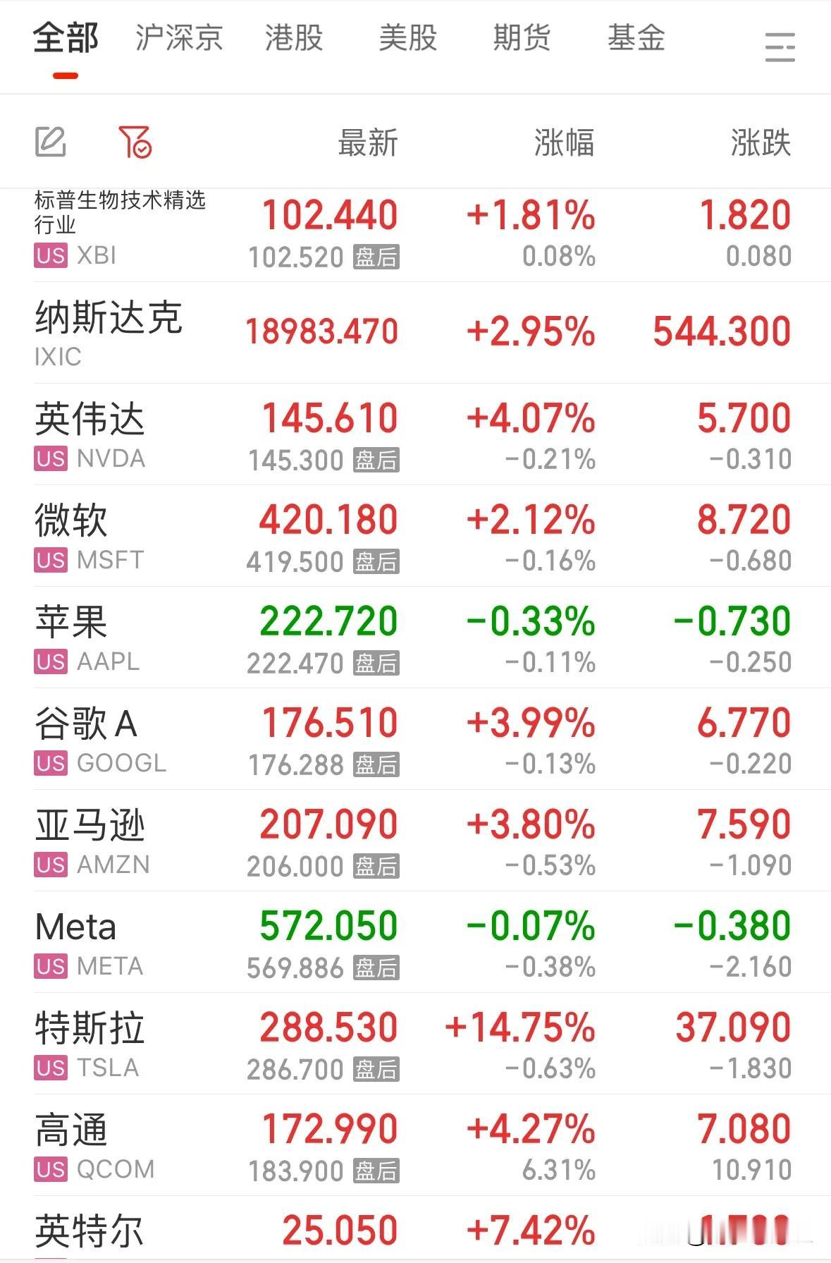 全球进入“特朗普交易”时间，A股今天低开震荡触底反弹：看来美国和特朗普还是很强大
