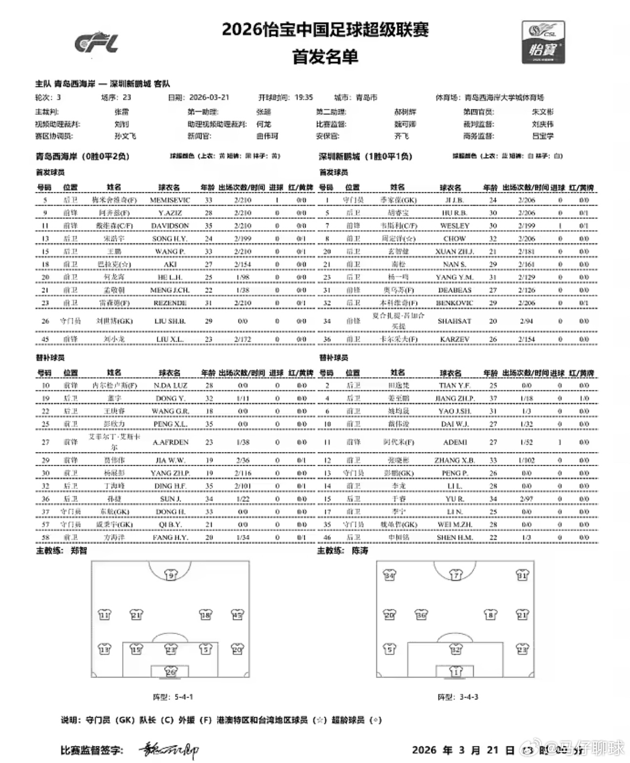 3月21日讯 中超联赛第3轮，青岛西海岸主场对阵深圳新鹏城。赛前，两队首发阵容出