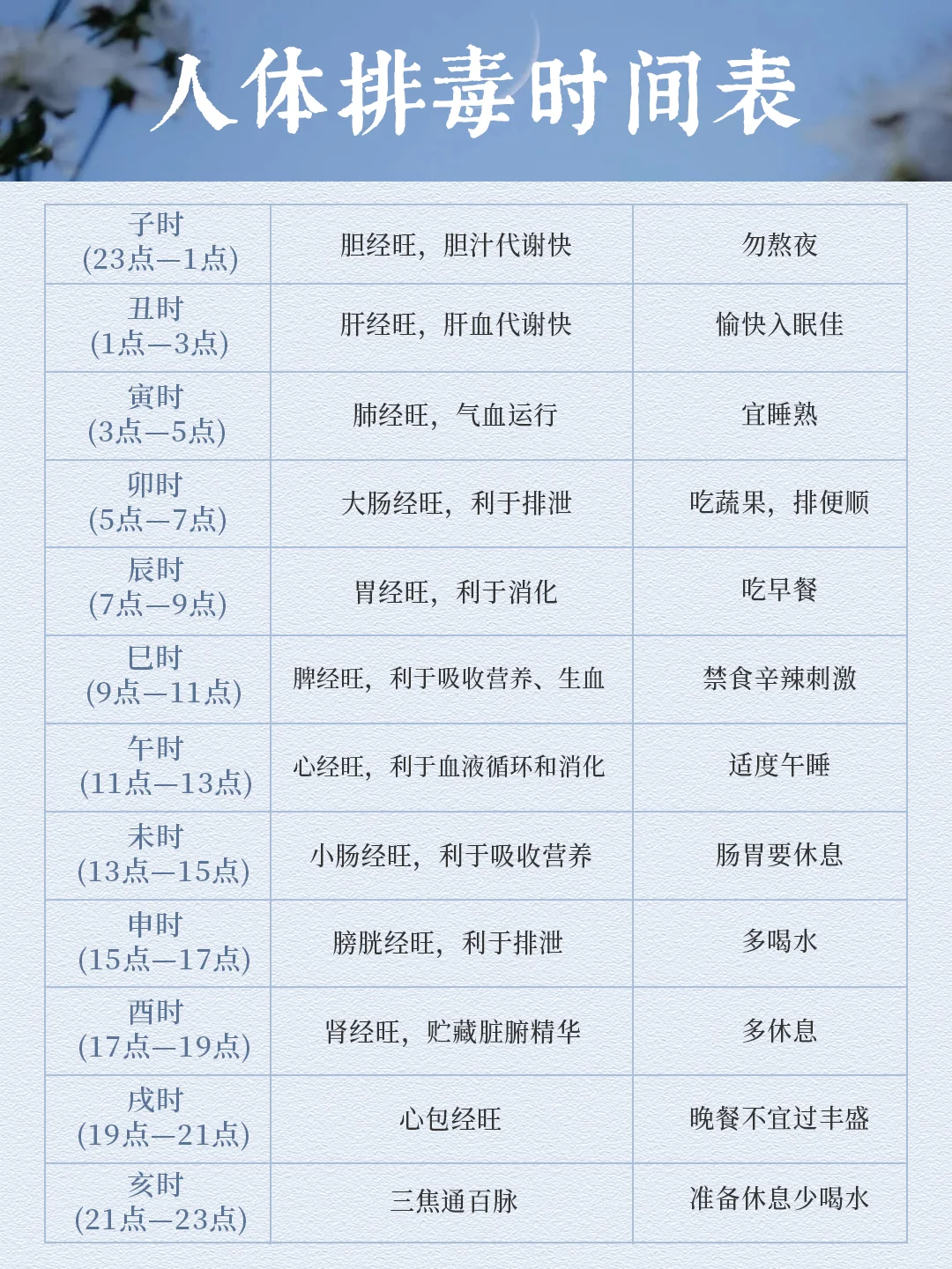⏰《人体排毒时间表》