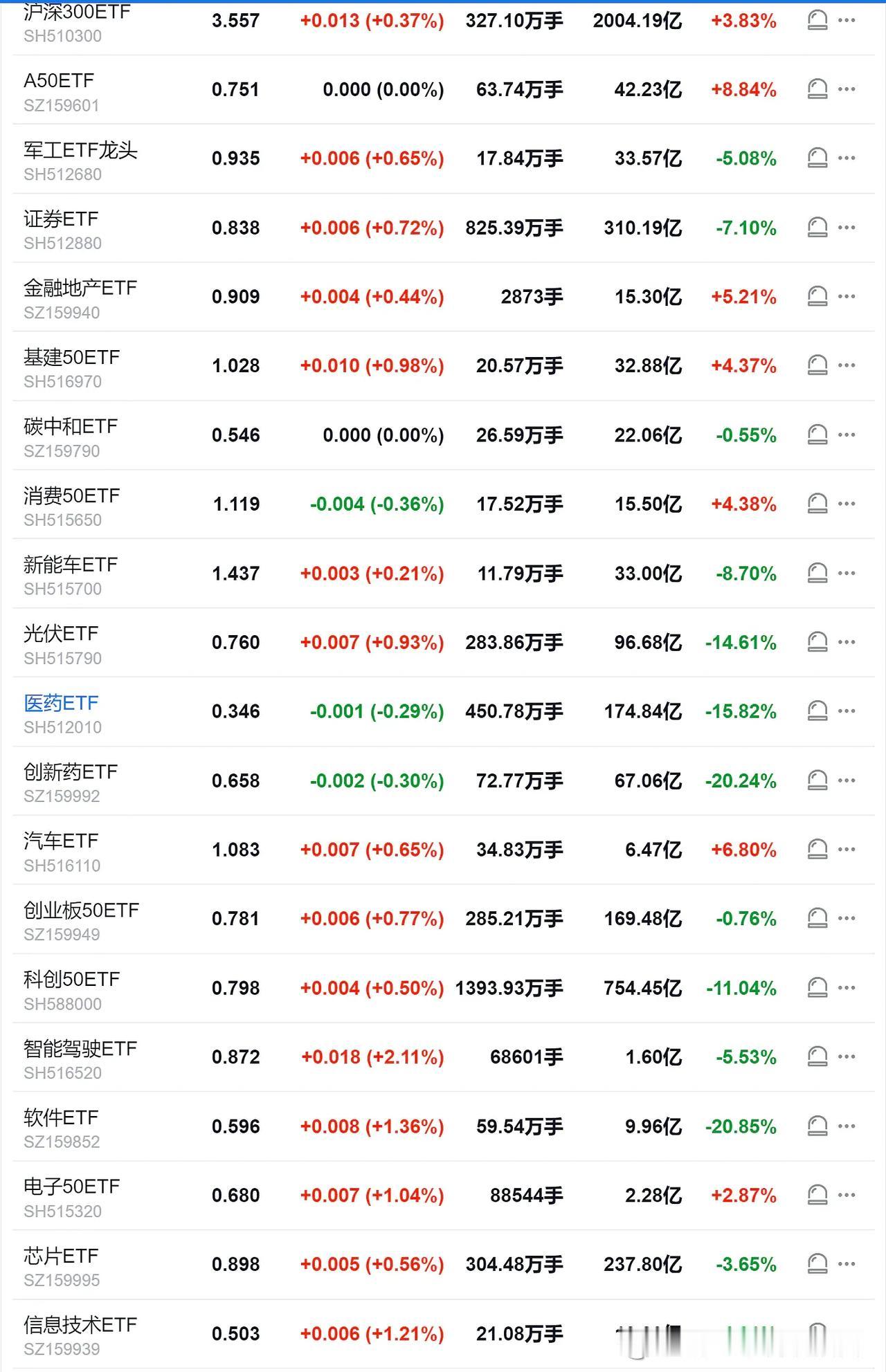 #分享科技股市场状况#上午资金在科技信创和基建，金融地产，券商间来回折腾了几下，