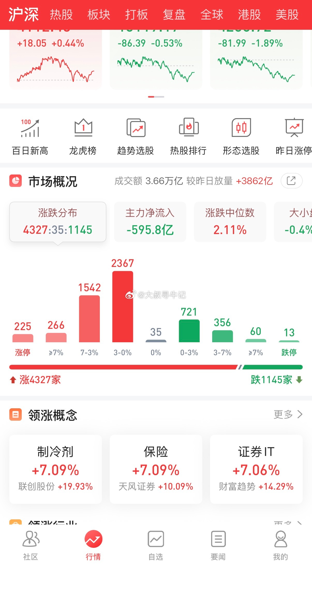 收盘了，A股主要指数今日走势分化，截止收盘，沪指涨0.44%，深证成指跌0.53