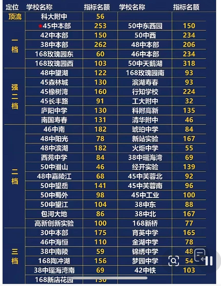 今天同一个初三家长聊天，这家长竟然都不知道中考竞争其实就是校内竞争。真是不负责任