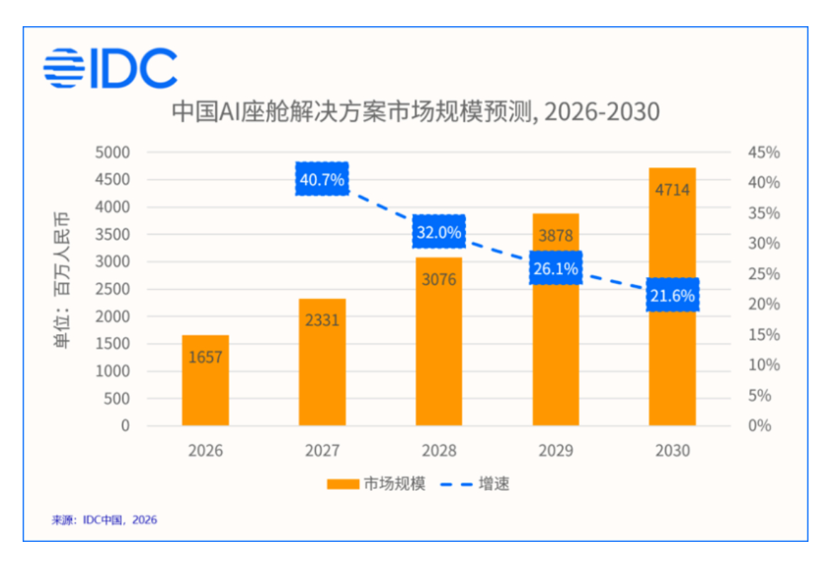首份 AI 座舱榜单出炉：火山引擎拿下第一，份额有 45%，阿里紧随其后，百度、