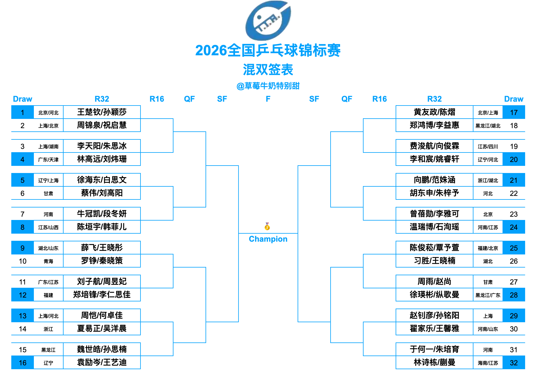 2026全国乒乓球锦标赛丨混双正赛签表【1/8区】王楚钦/孙颖莎(北京八喜男一队