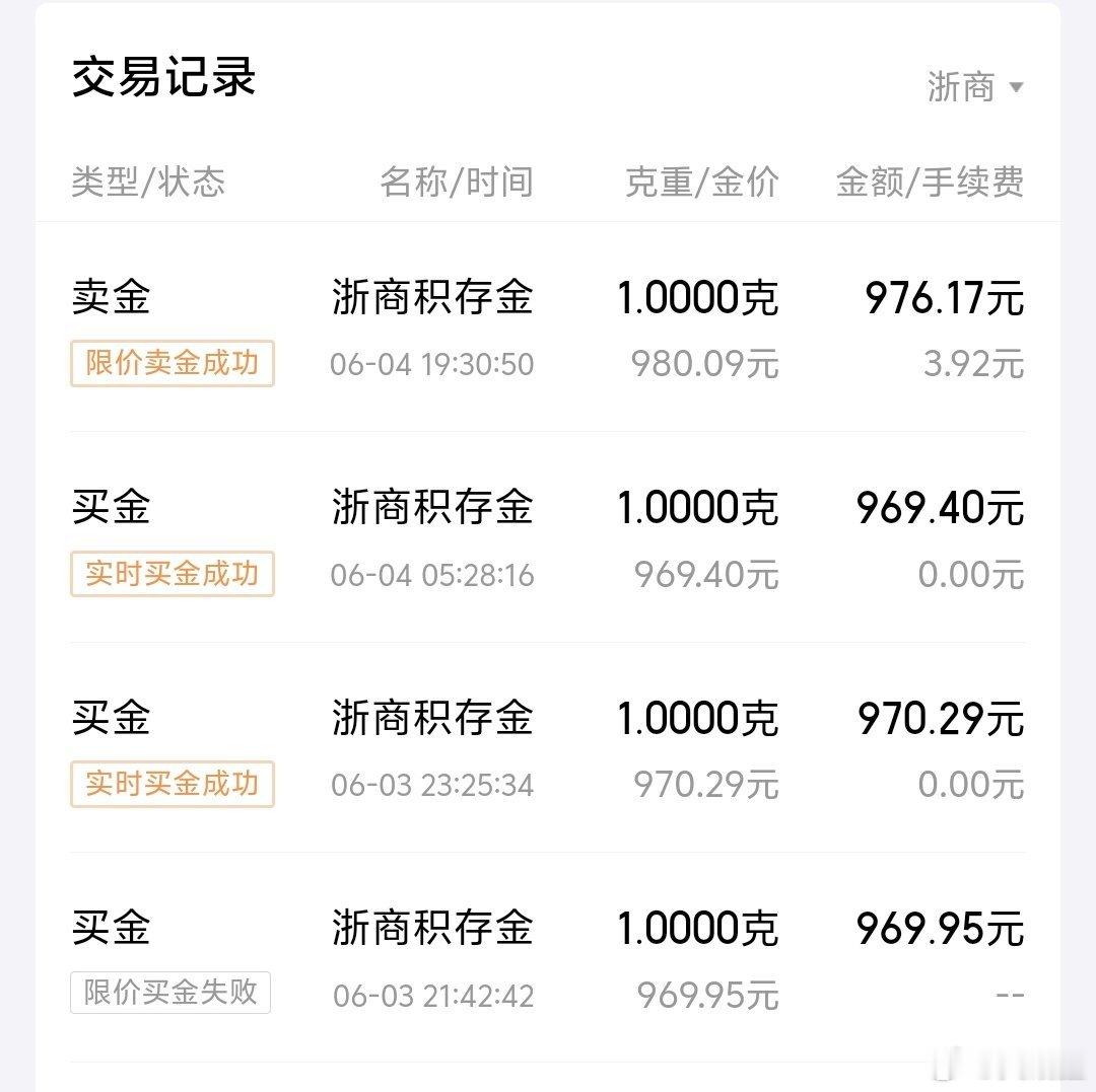 今天比特币跌了超过7%，周跌幅14%，感觉黄金如果没有更大的利空近期很难破900