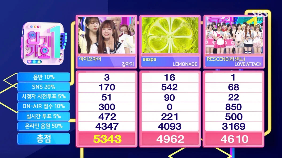 今日人气歌谣1位：I.O.I 